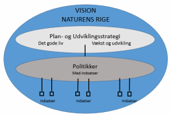 Sammenhænge mellem vision, Plan- og udviklingsstrategi og politikken